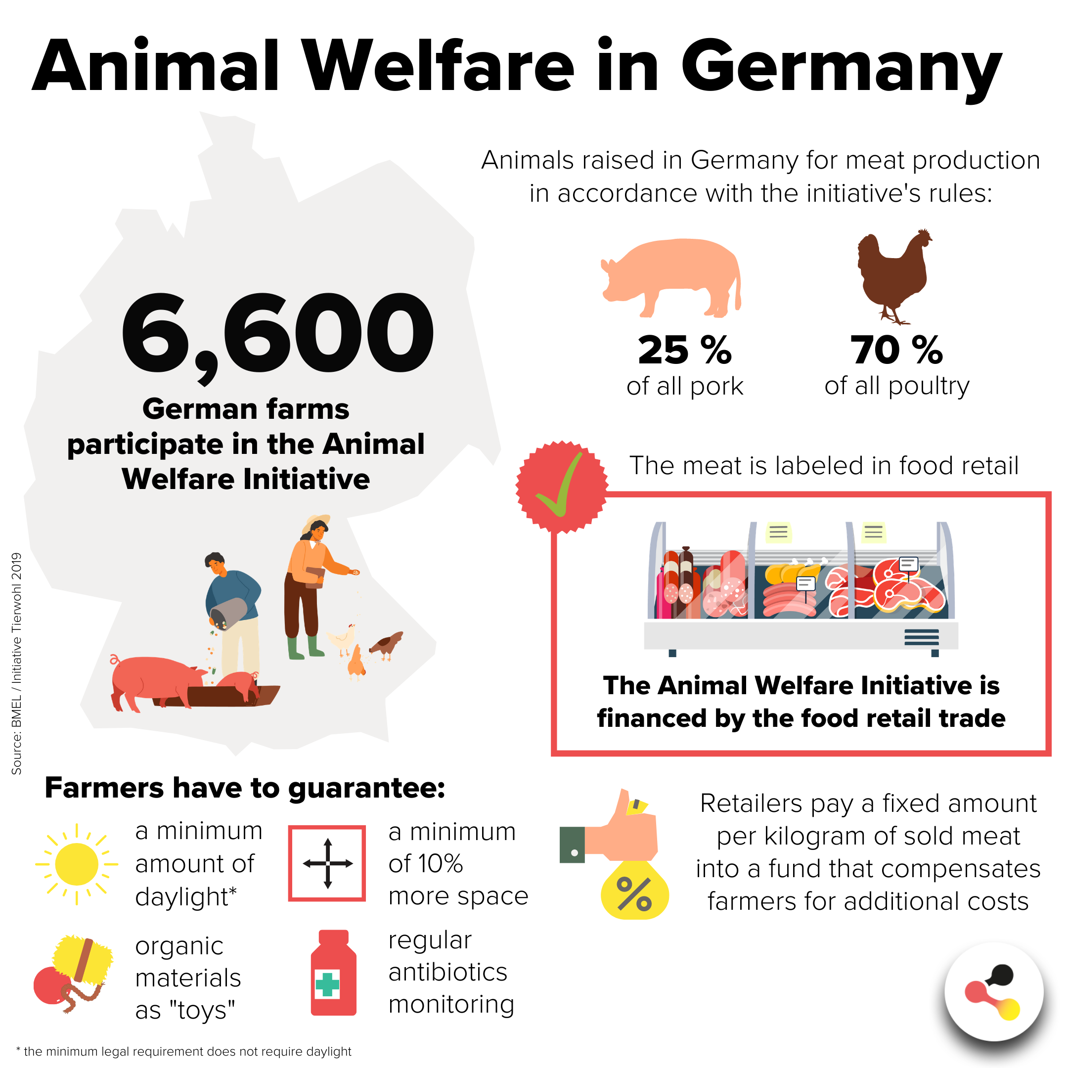 Animal Welfare Initiative