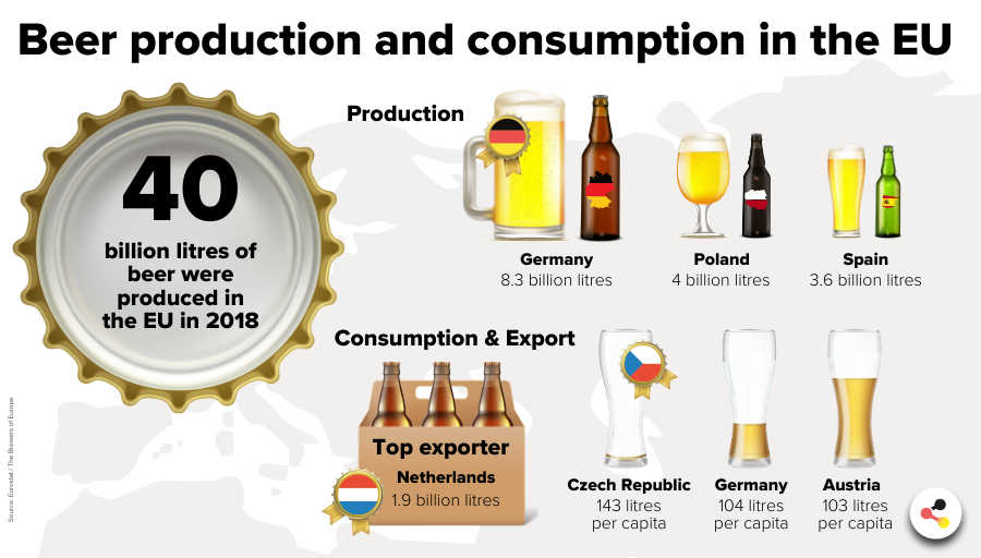 Beer production and consumption in the EU