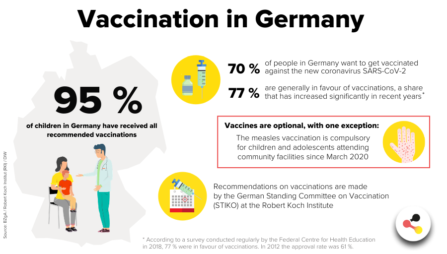 Vaccination in Germany