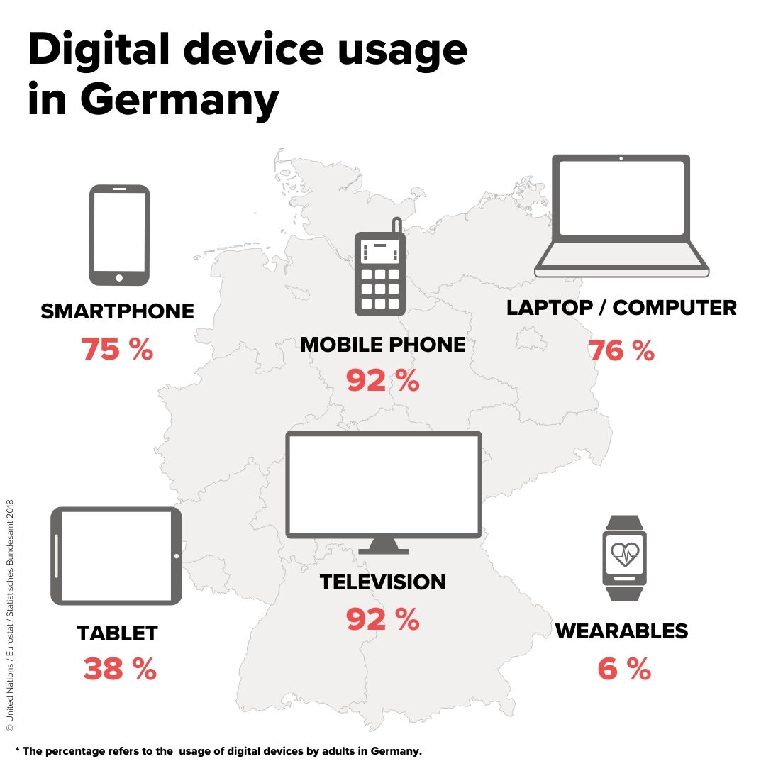 Digital device usage in Germany