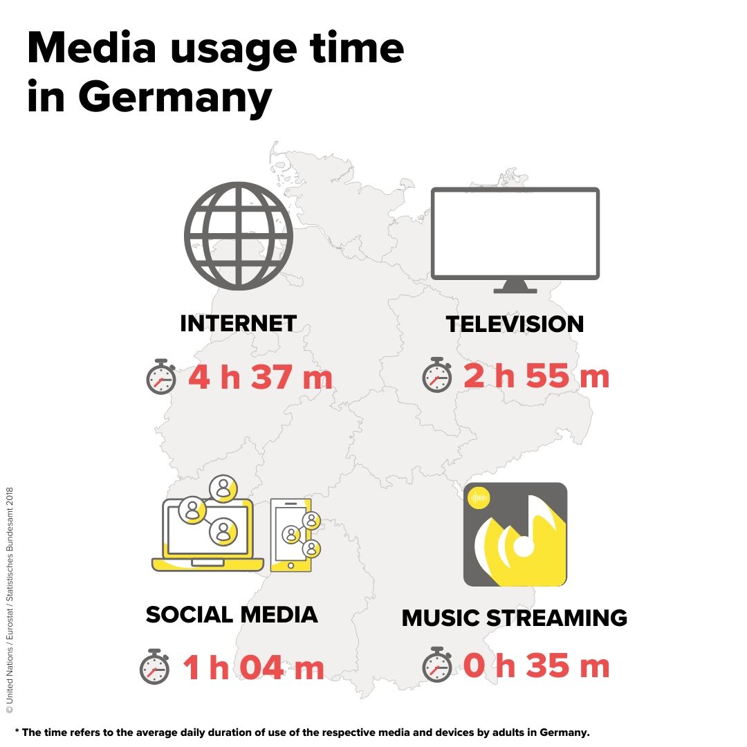 Media usage time in Germany