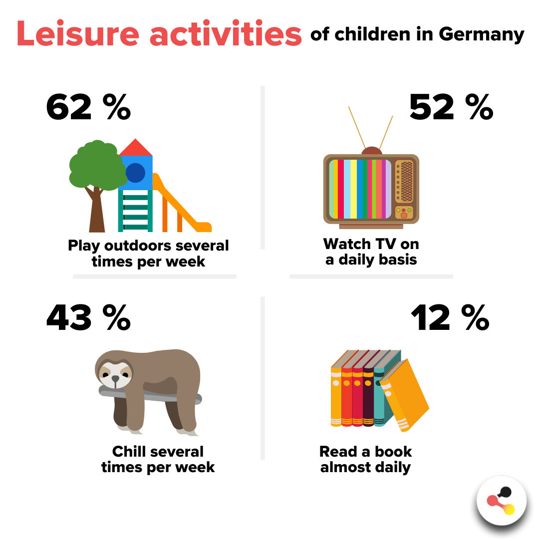 Leisure activities of children in Germany: 62% Play outdoors several times per week