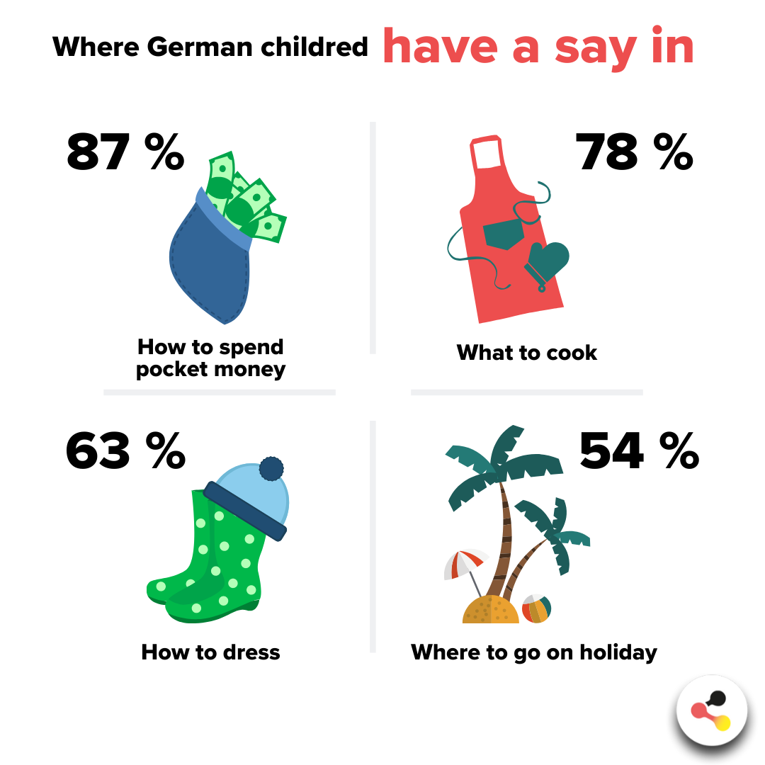 Where German children have a say in: 87% How to spend pocket money.