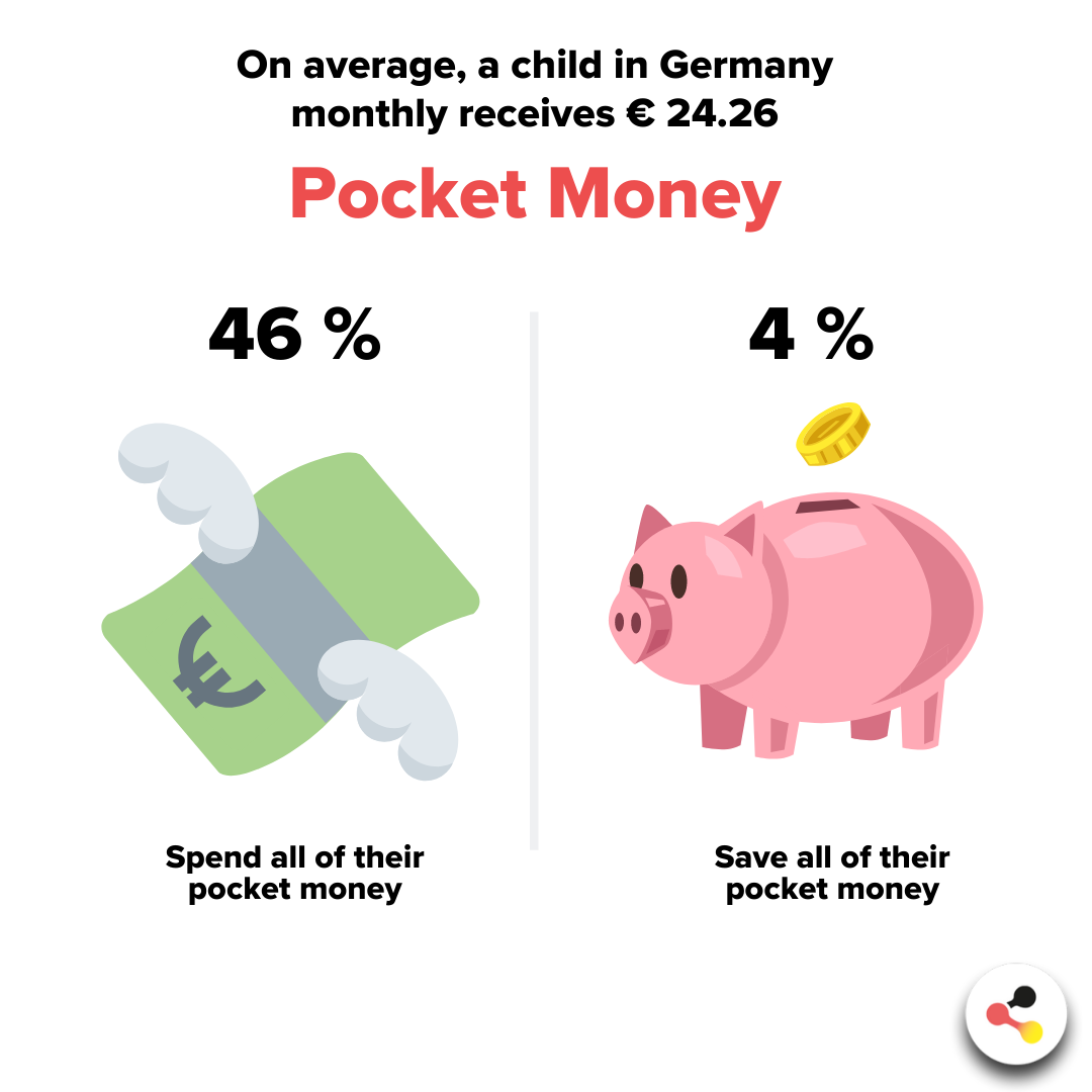 On average, a child in Germany monthly receives € 24.26 Pocket Money