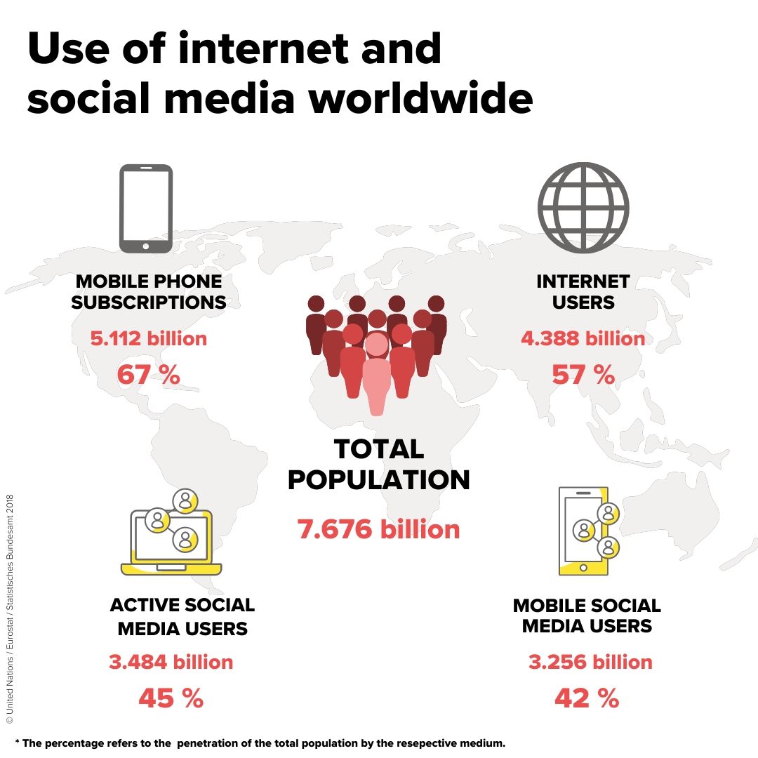 Use of internet and social media worldwide