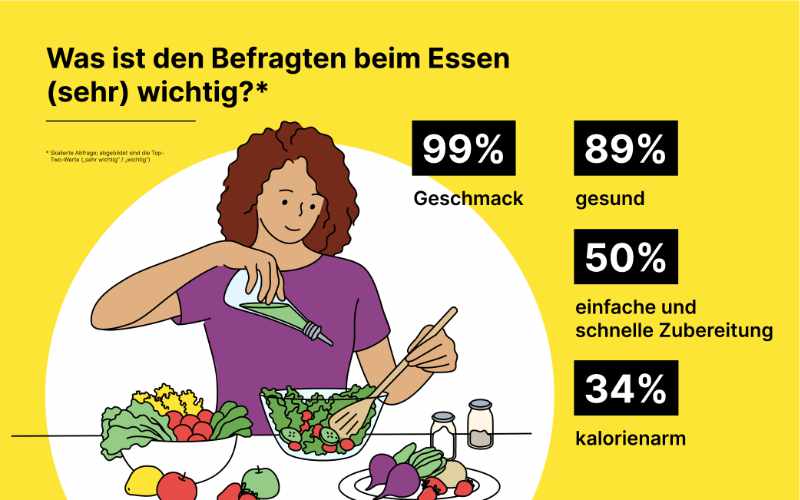 Das ist den Deutschen wichtig beim Essen.