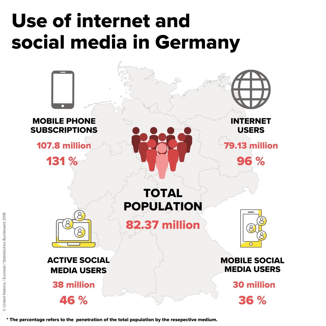 Use of internet and social media in Germany