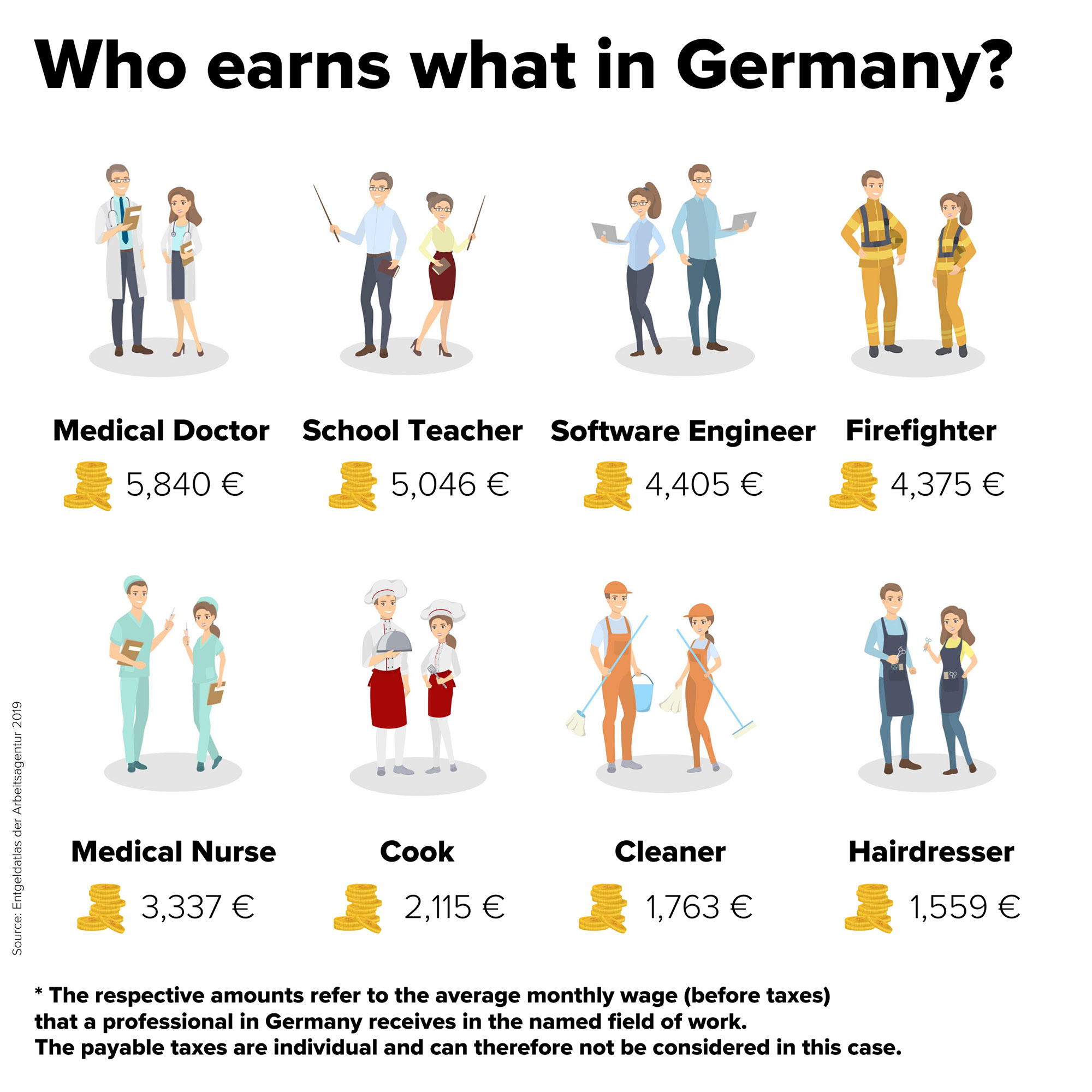 الرواتب في ألمانيا حسب المهن من يكسب كم