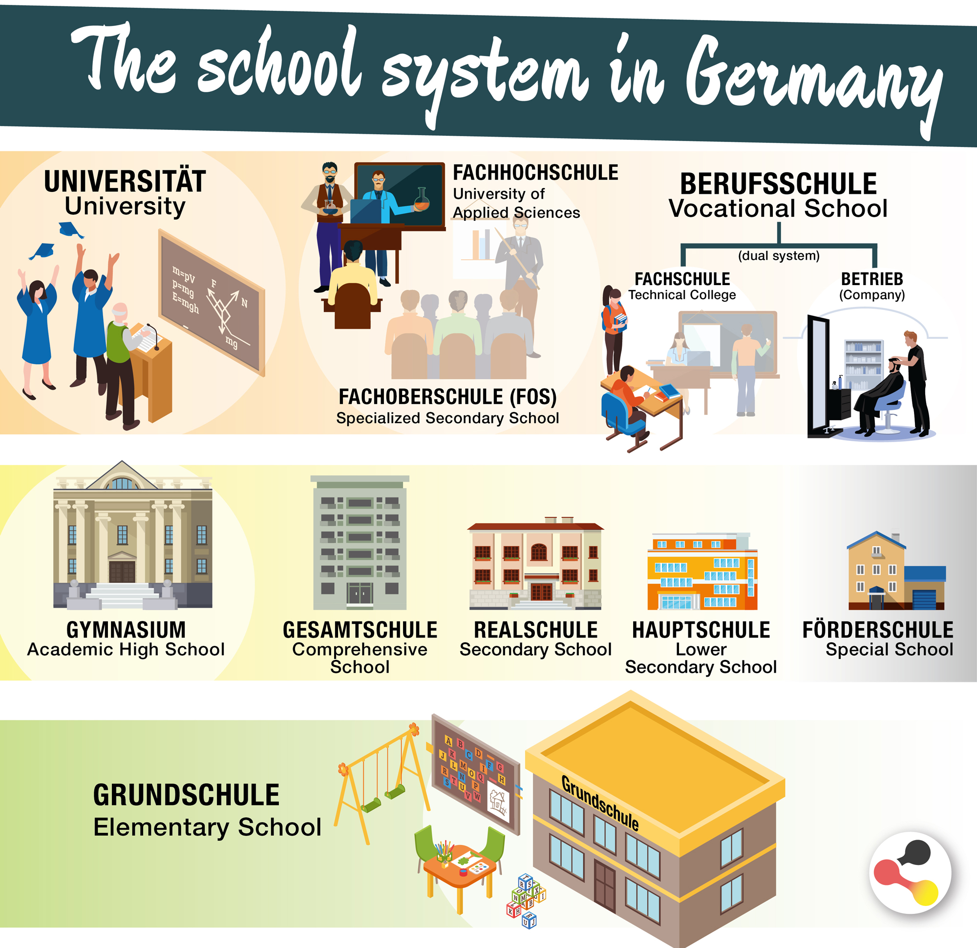 post secondary education germany