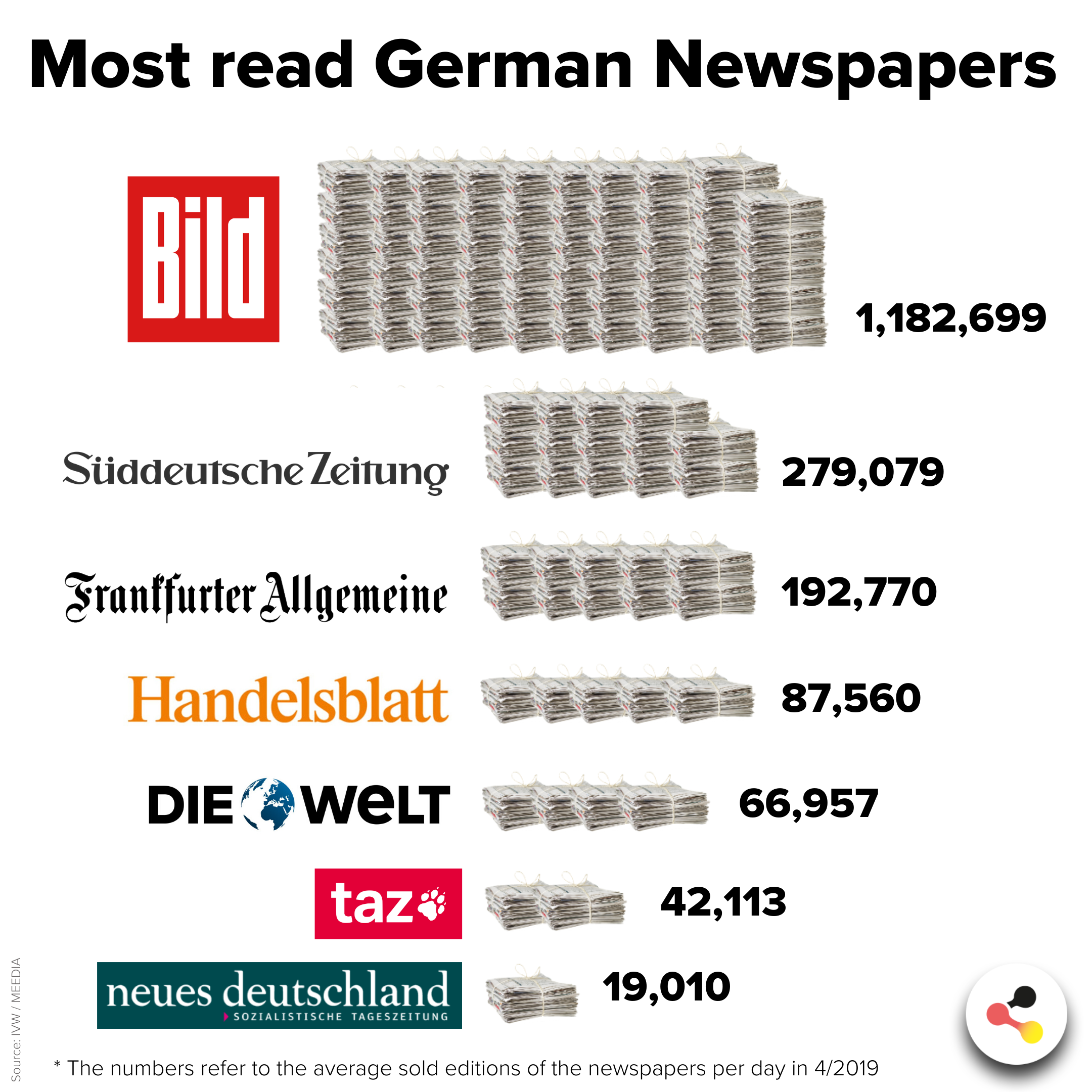 trui excelleren Ale German Newspapers: the most important daily newspapers in Germany