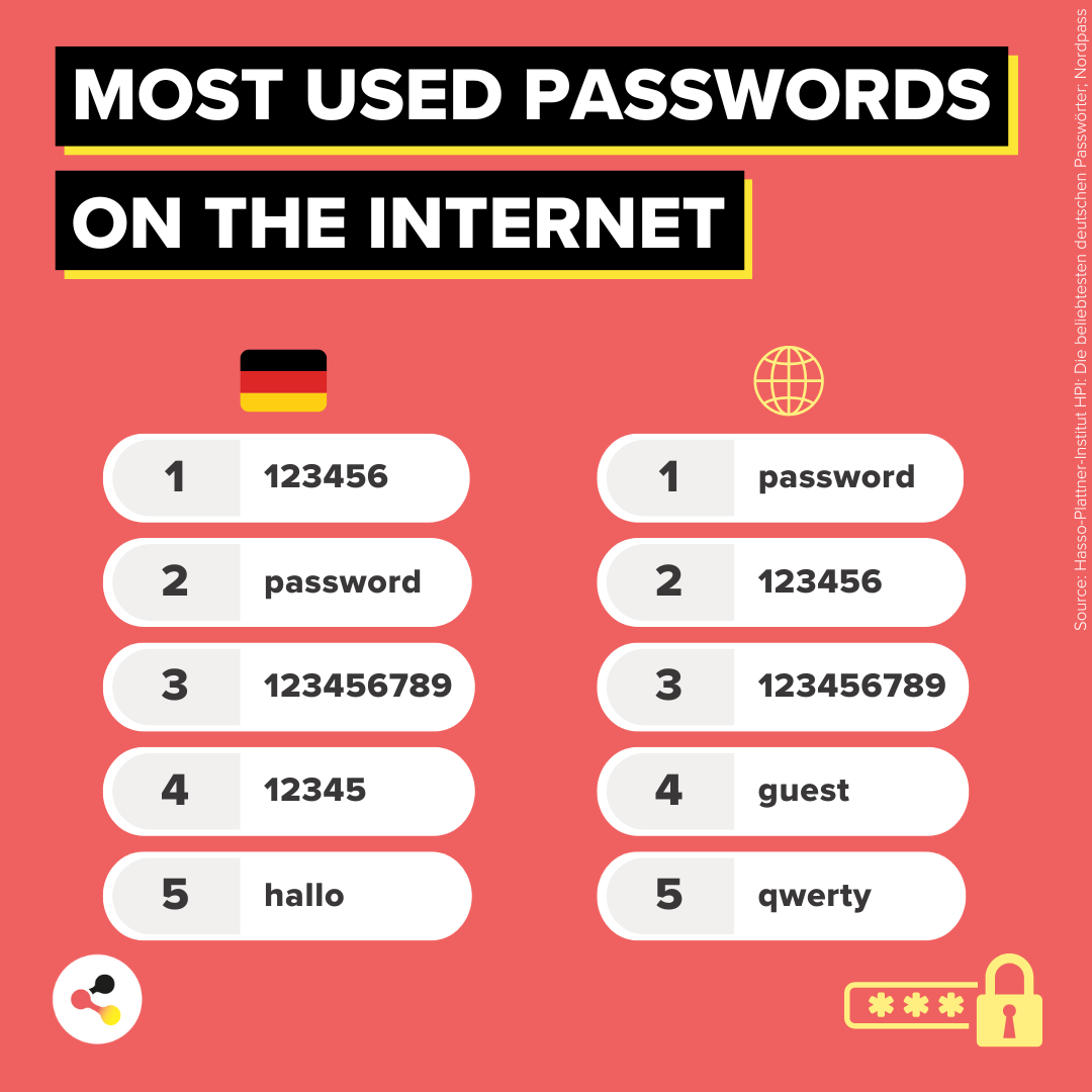 Häufige Passworte