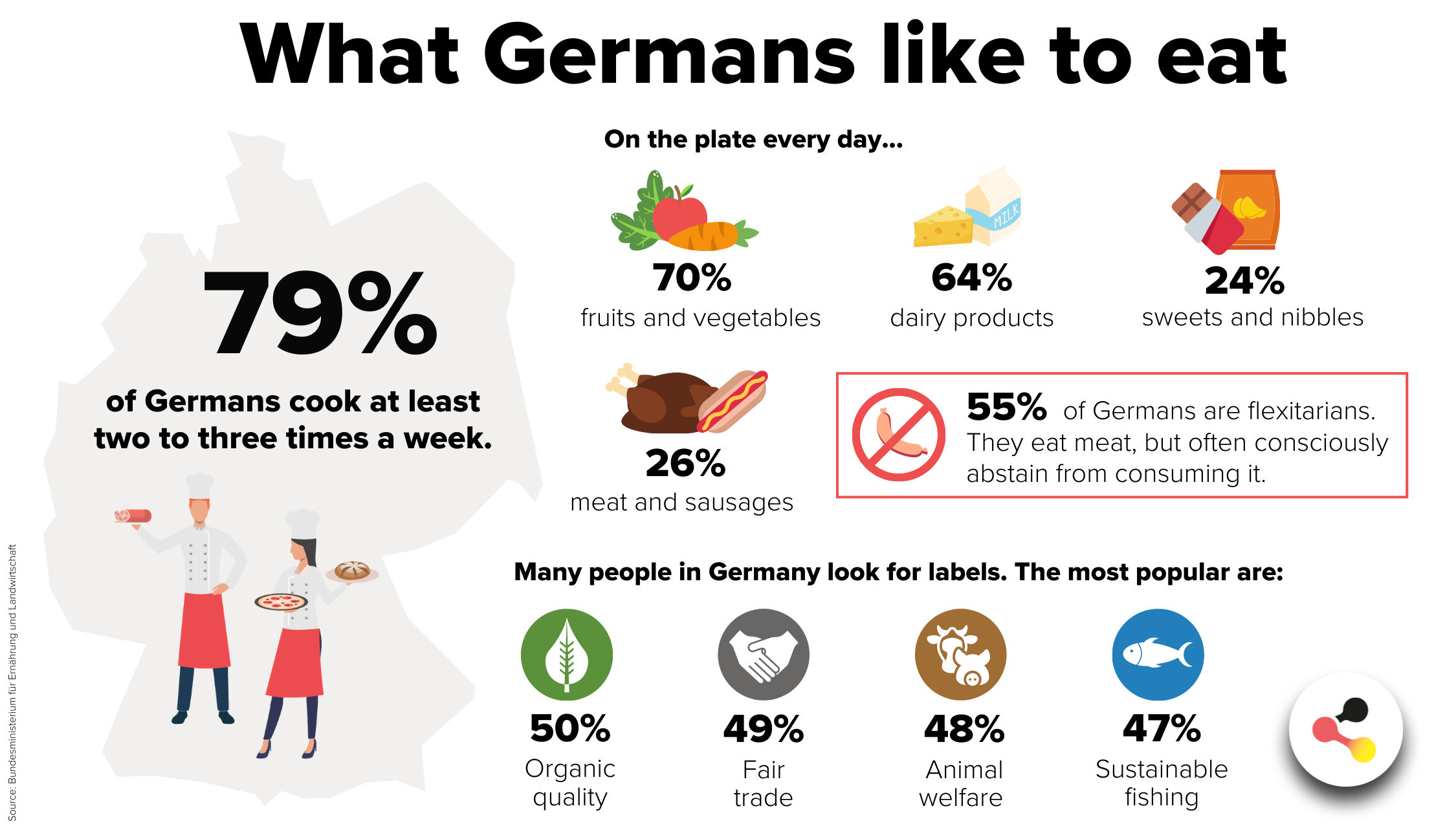 What Germans like to eat!