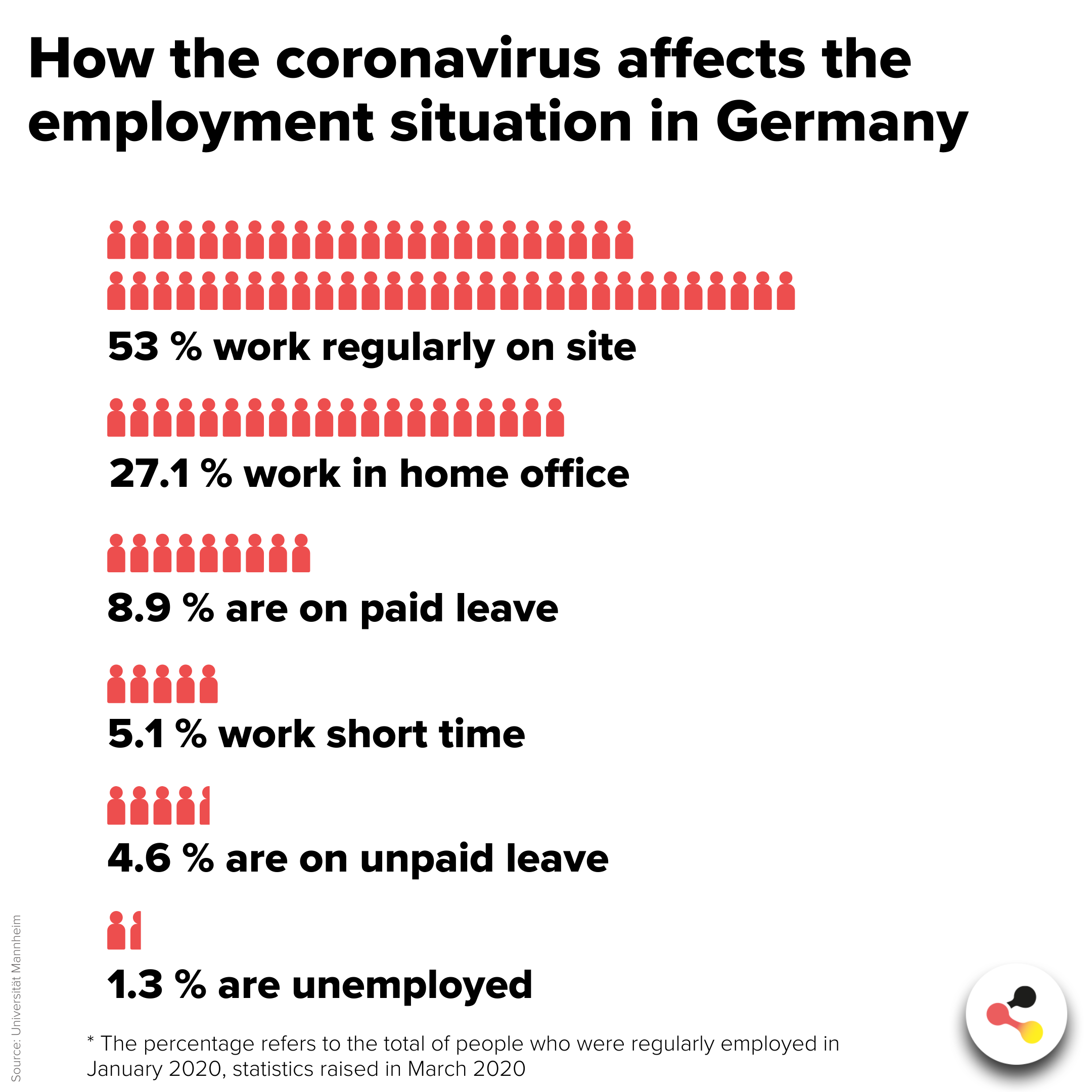 How the coronavirus affects the employment situation in Germany