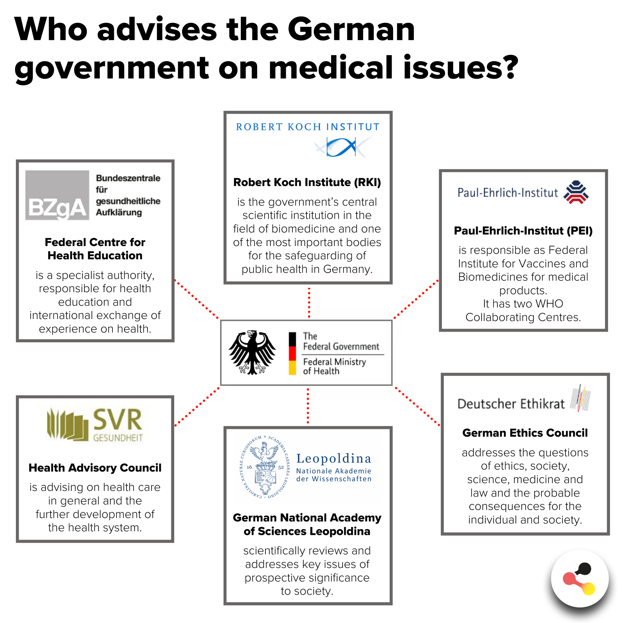 Germany Medical Advisors Government