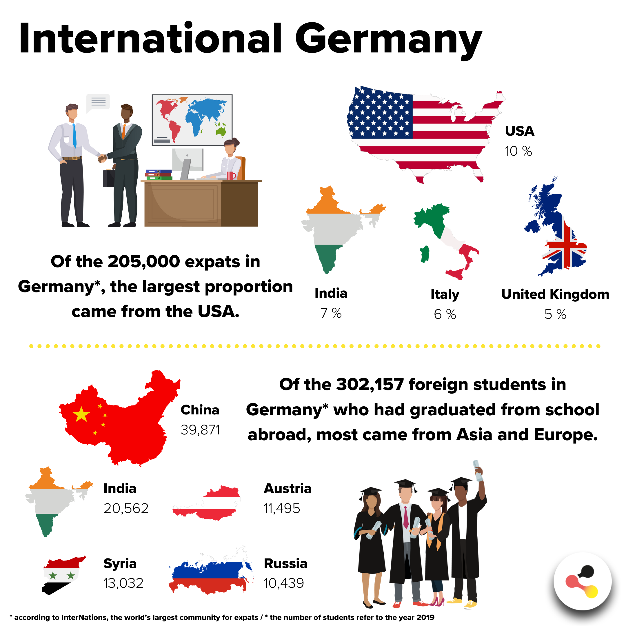 International Germany: 205.000 expats and 302.157 foreign students in Germany.