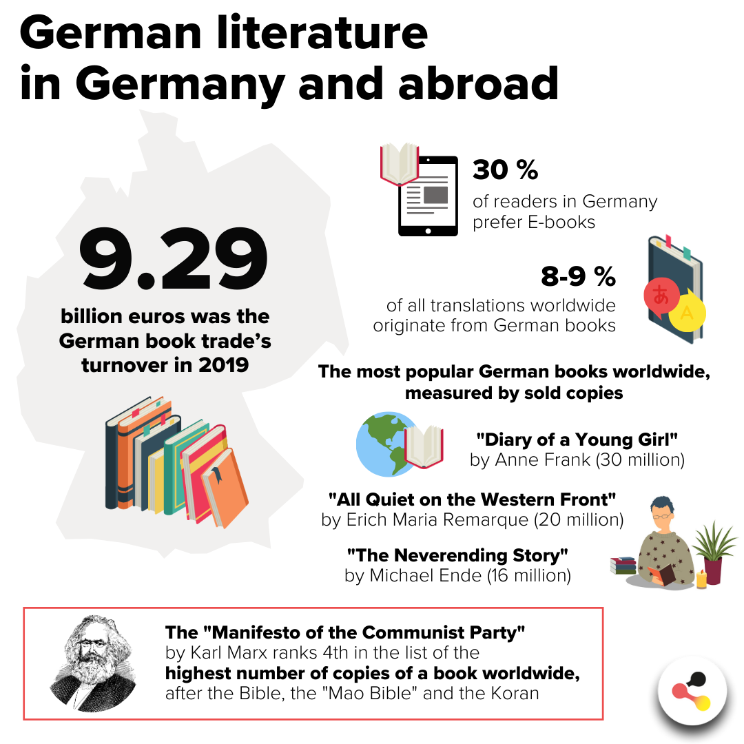 Literature in Germany and abroad