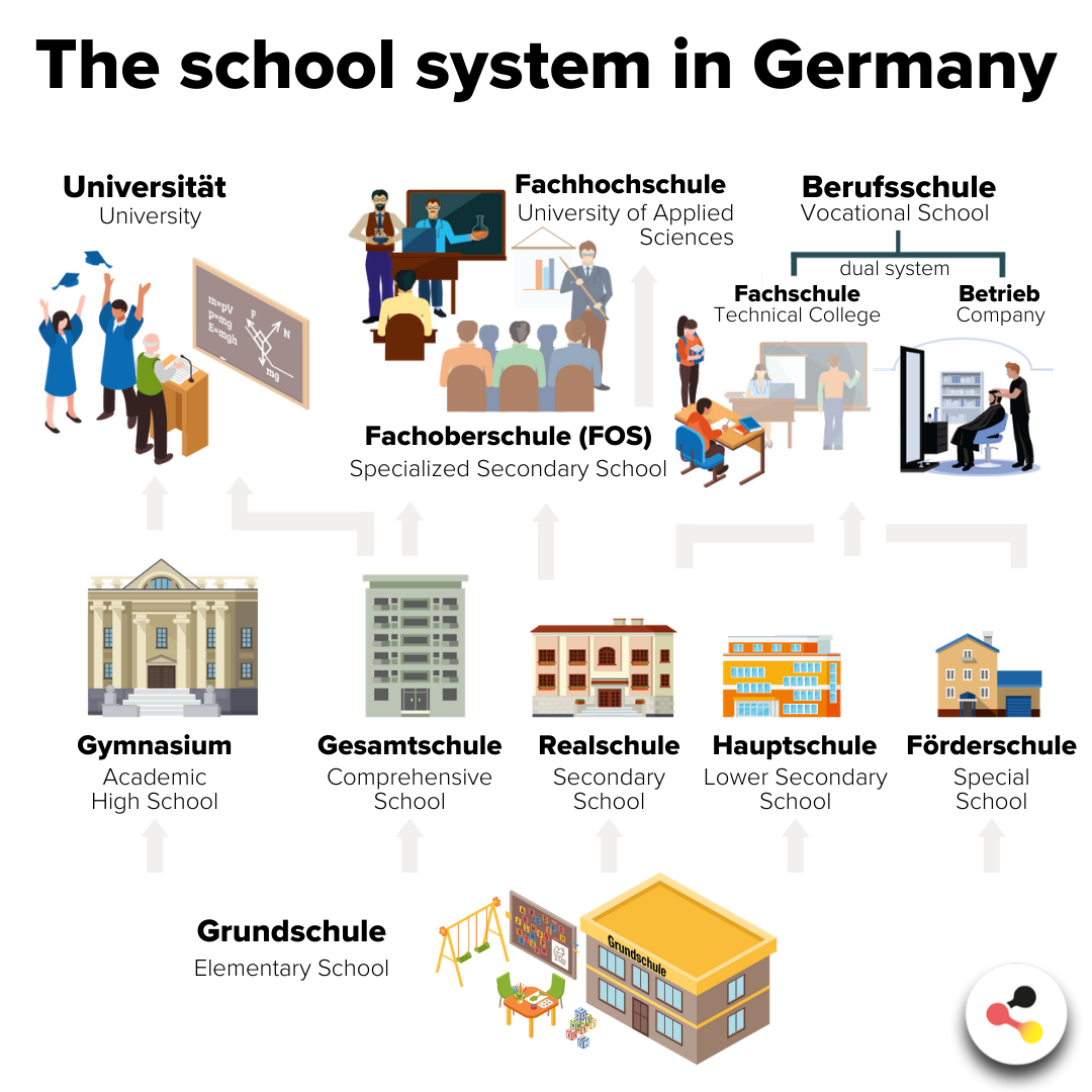 Das deutsche Schulsystem