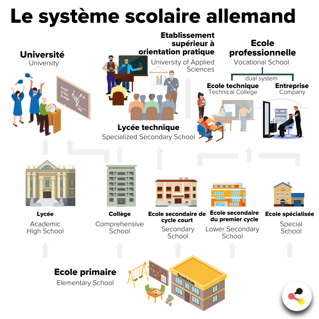 Le système scolaire allemand