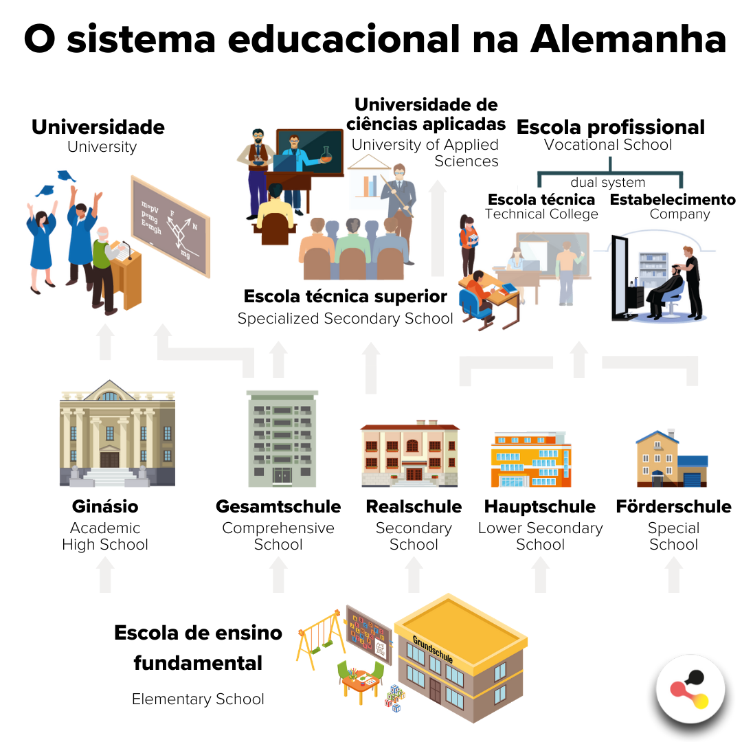  O sistema educacional na Alemanha