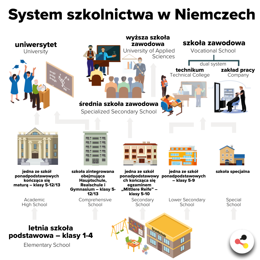  System szkolnictwa w Niemczech