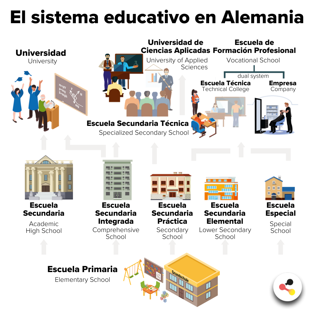 El sistema educativo en Alemania