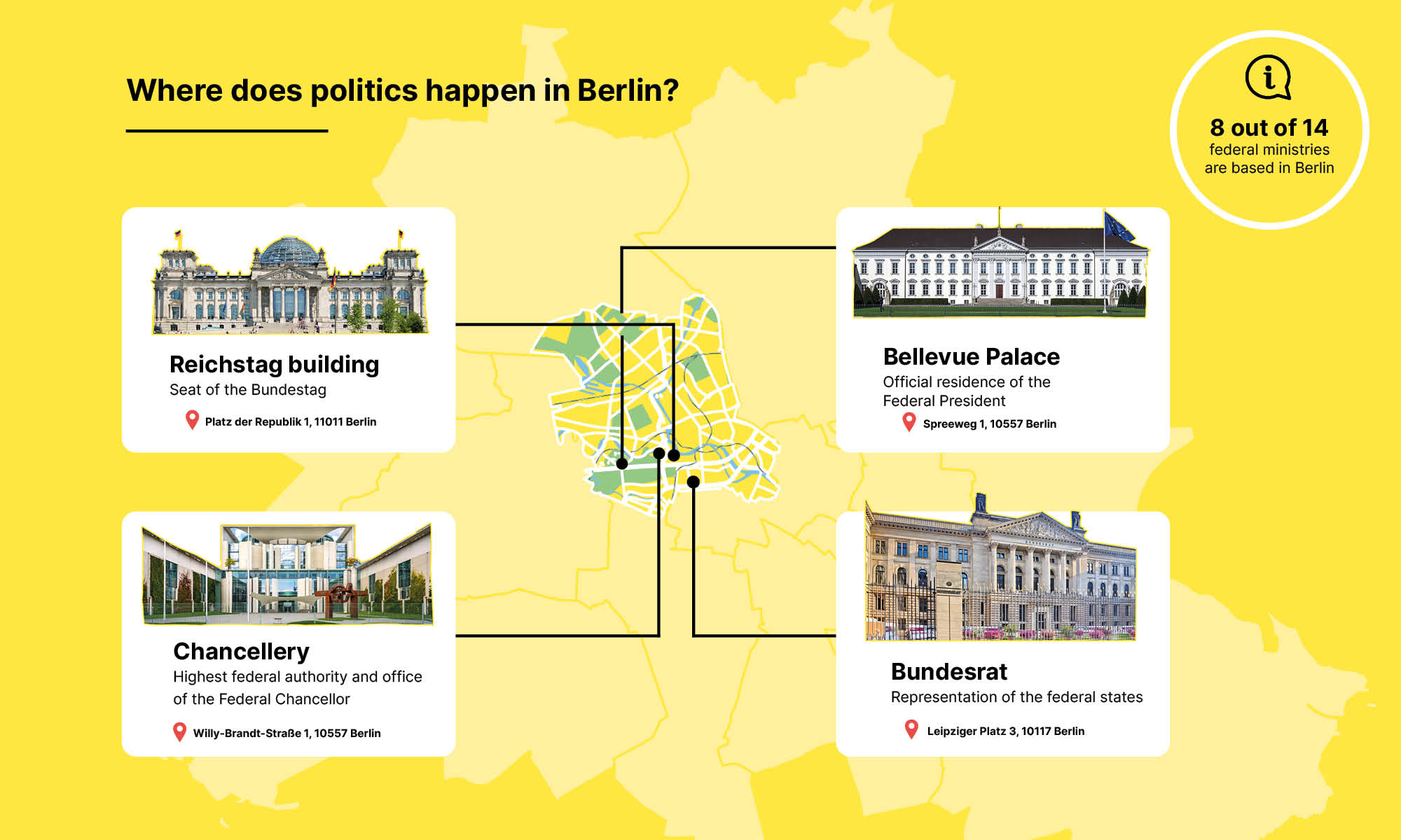 Where does politics happen in Berlin?