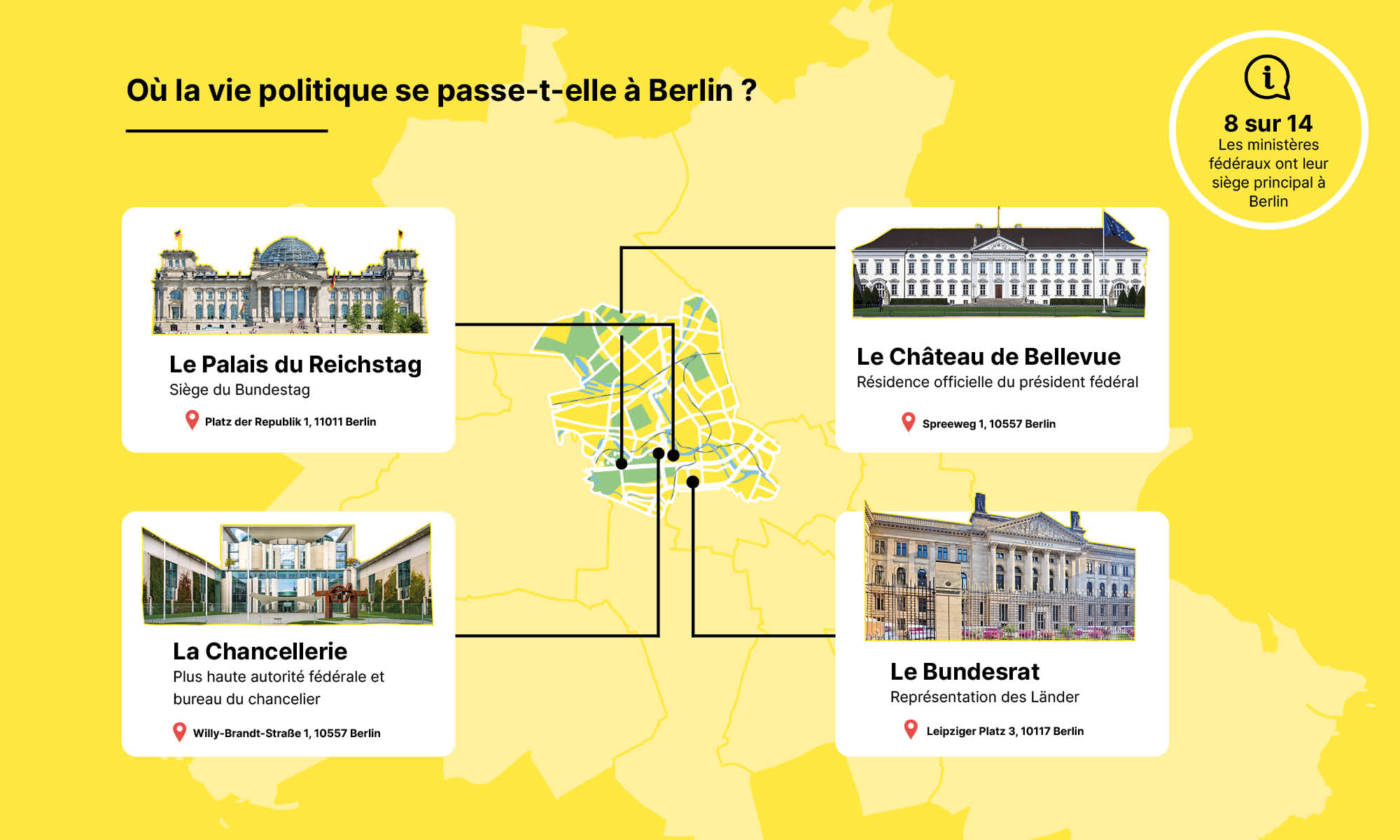 Où se déroule la politique à Berlin ?