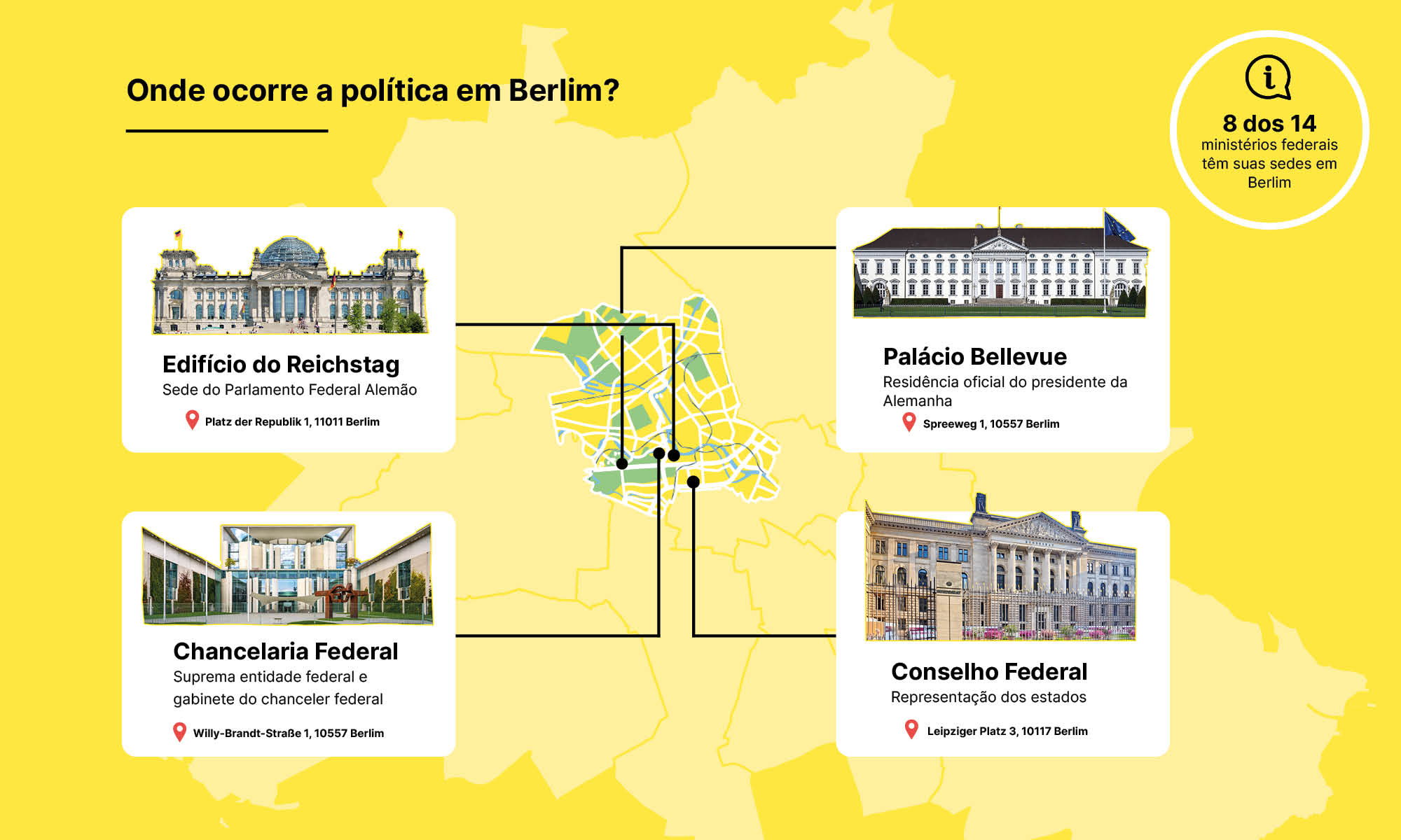 Onde ocorre a política em Berlim?