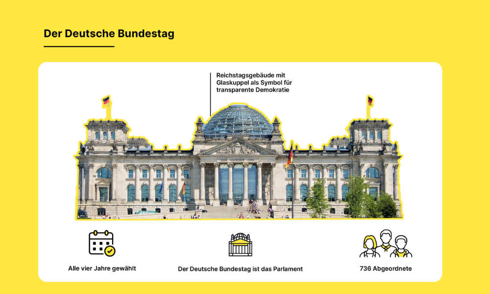 Der Deutsche Bundestag