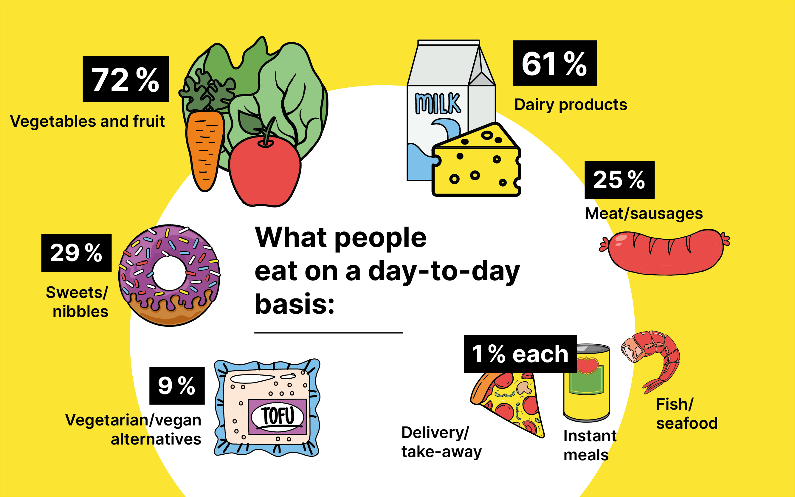 this is what people eat on a day-to-day basis
