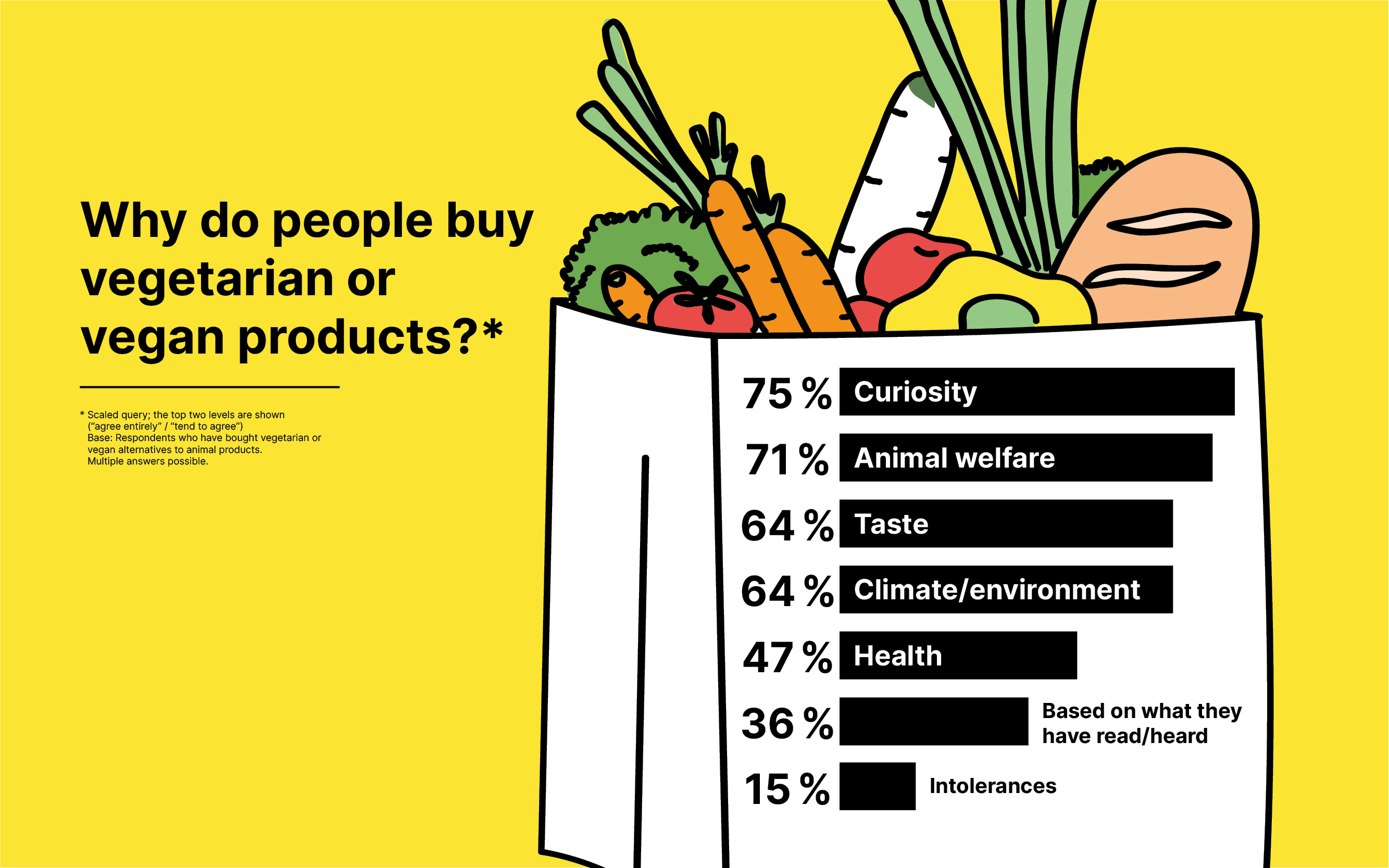 Why do people buy vegetarian or vegan products?