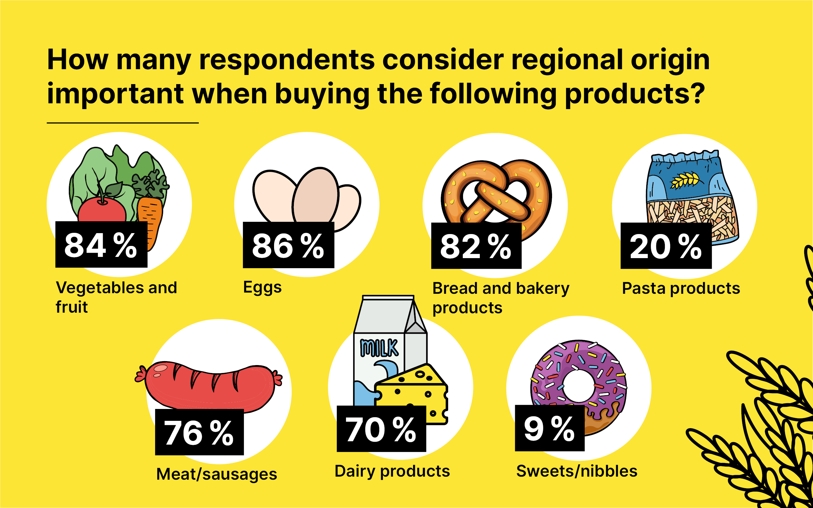 Buying regionally produced goods is important when shopping.