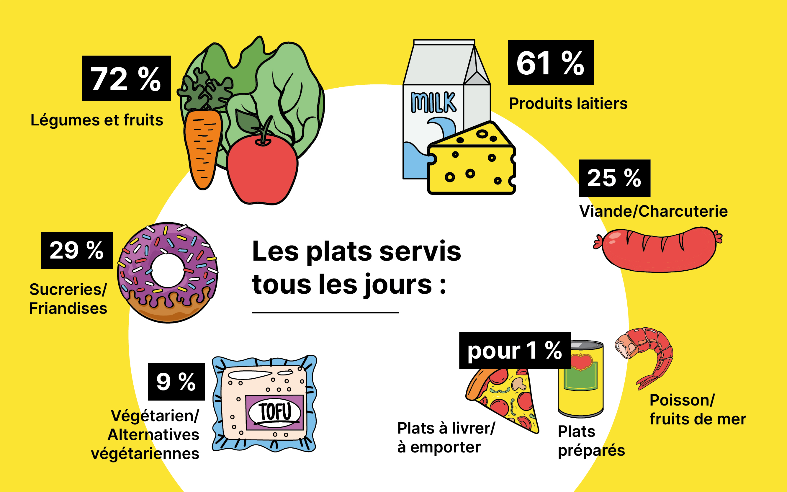 Voici ce qui est servi à table tous les jours