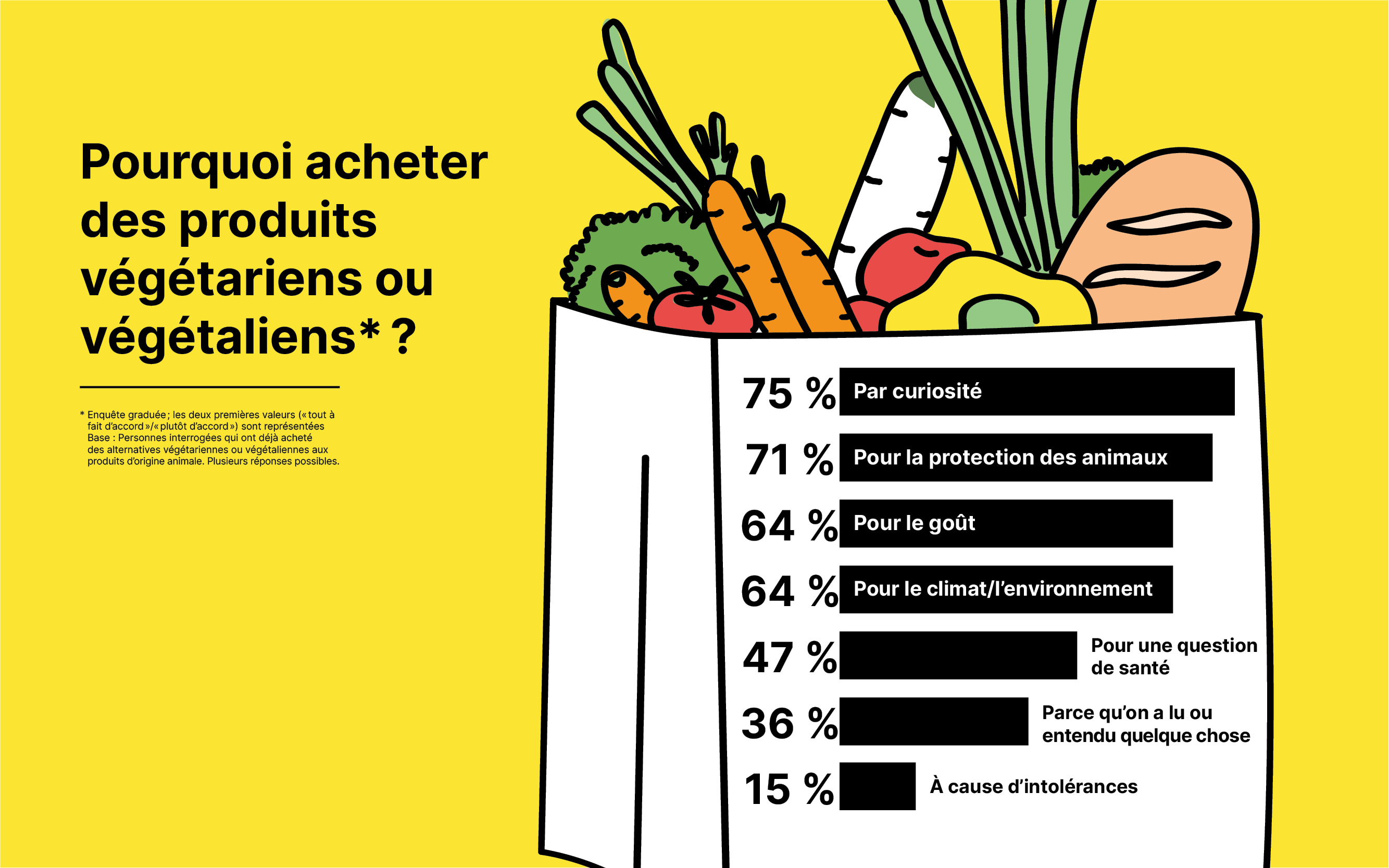 Pourquoi les produits végétariens ou vegans sont-ils achetés ?