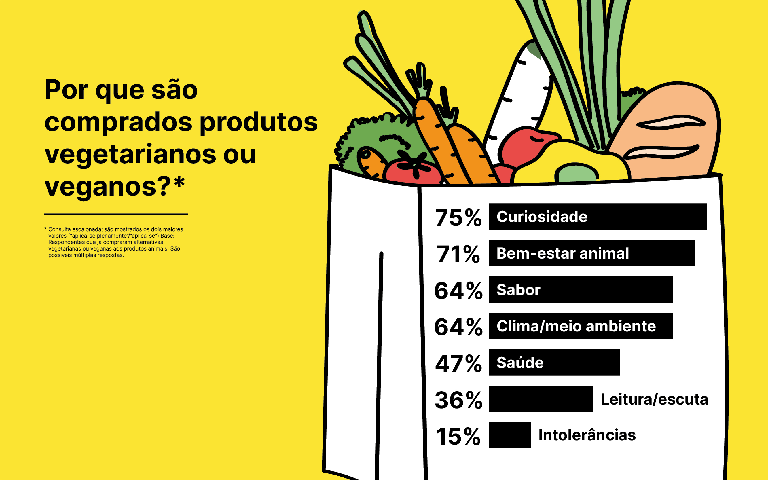 Por que se compram produtos vegetarianos ou veganos?