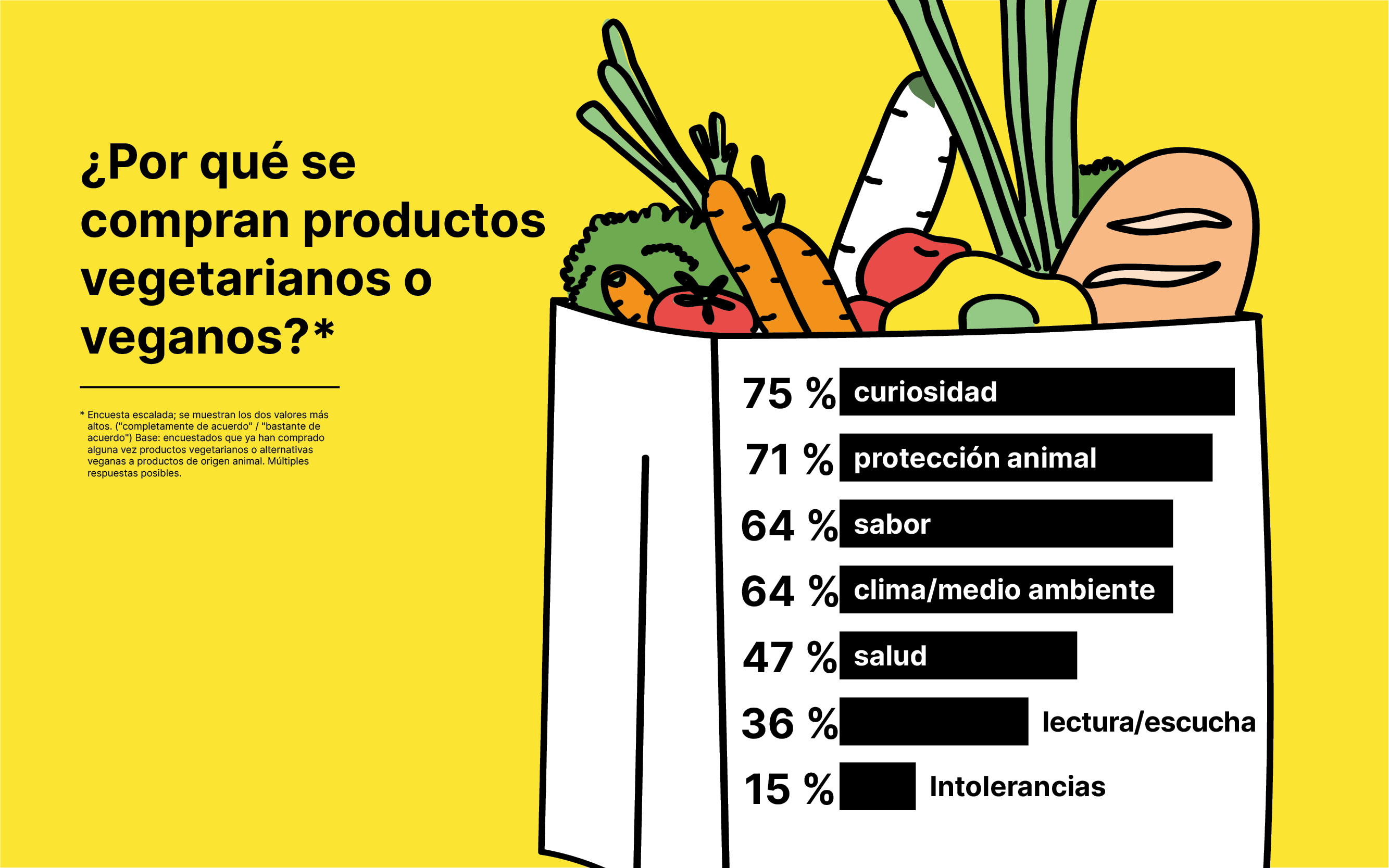 ¿Por qué se compran productos vegetarianos o veganos?