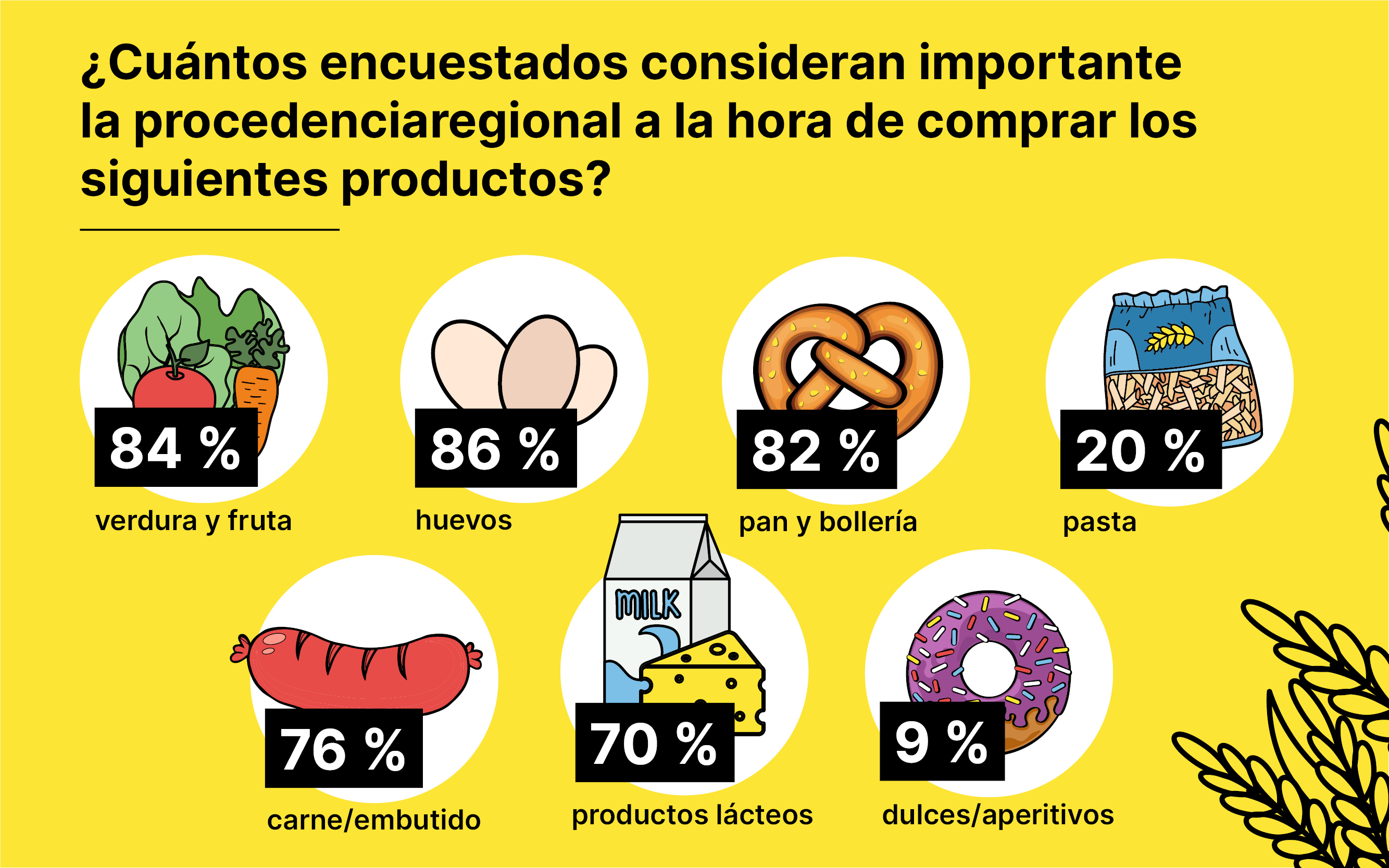  El origen regional es importante a la hora de comprar.