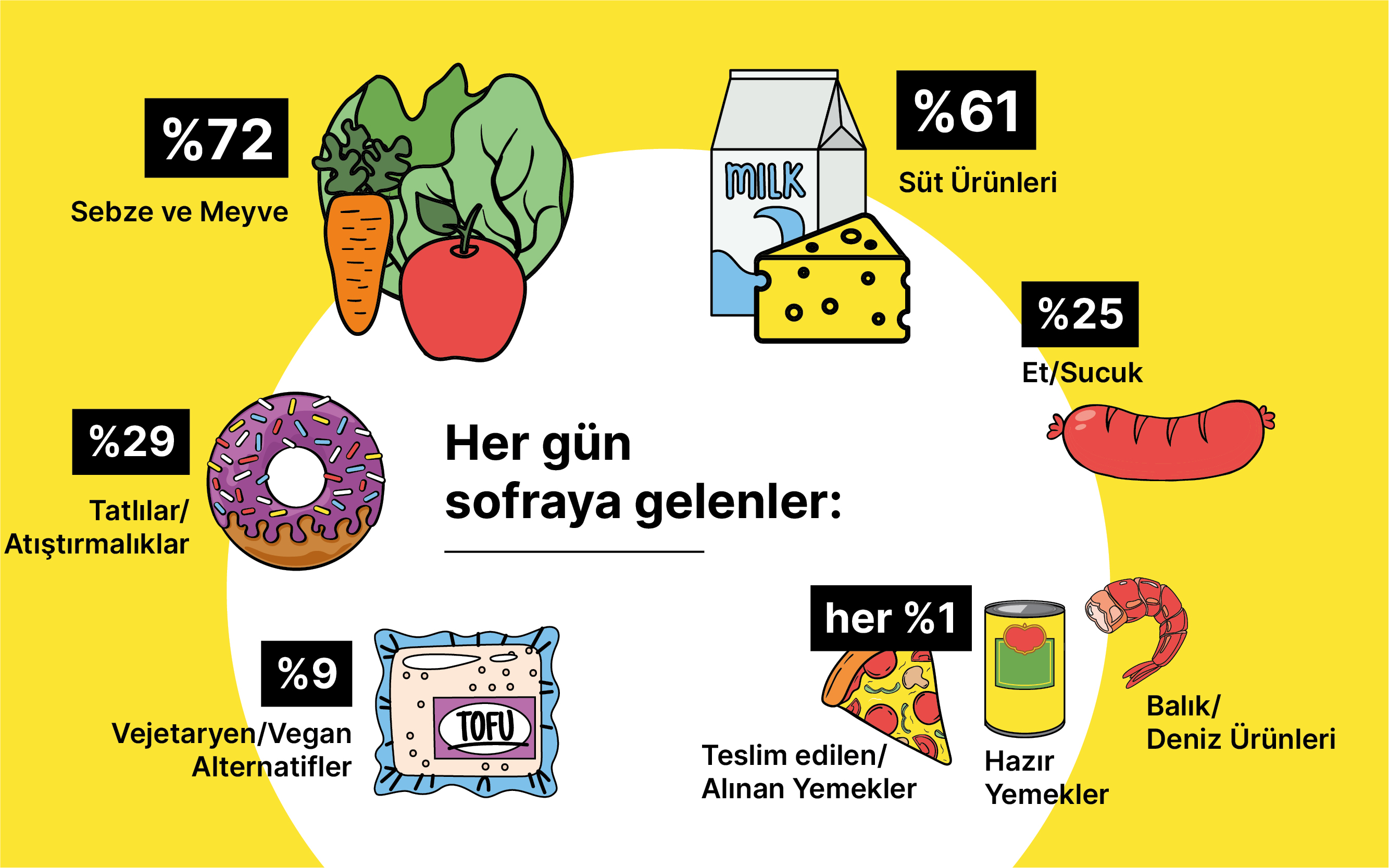 Her gün sofraya bunlar geliyor