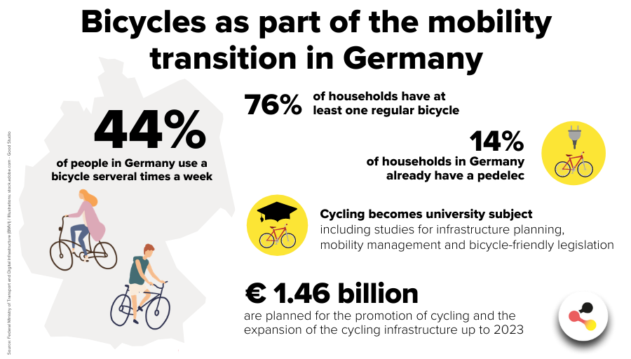 Bicyles as part of the mobility transition in Germany