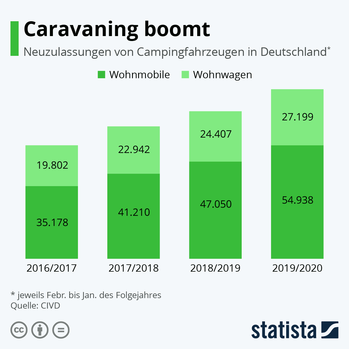 Caravaning in Deutschland