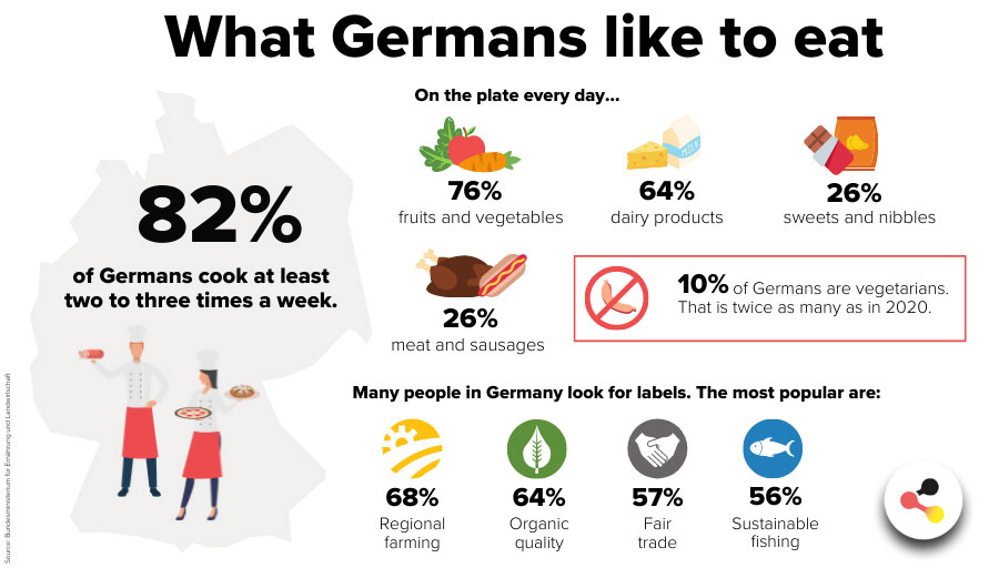 What Germans like to eat.