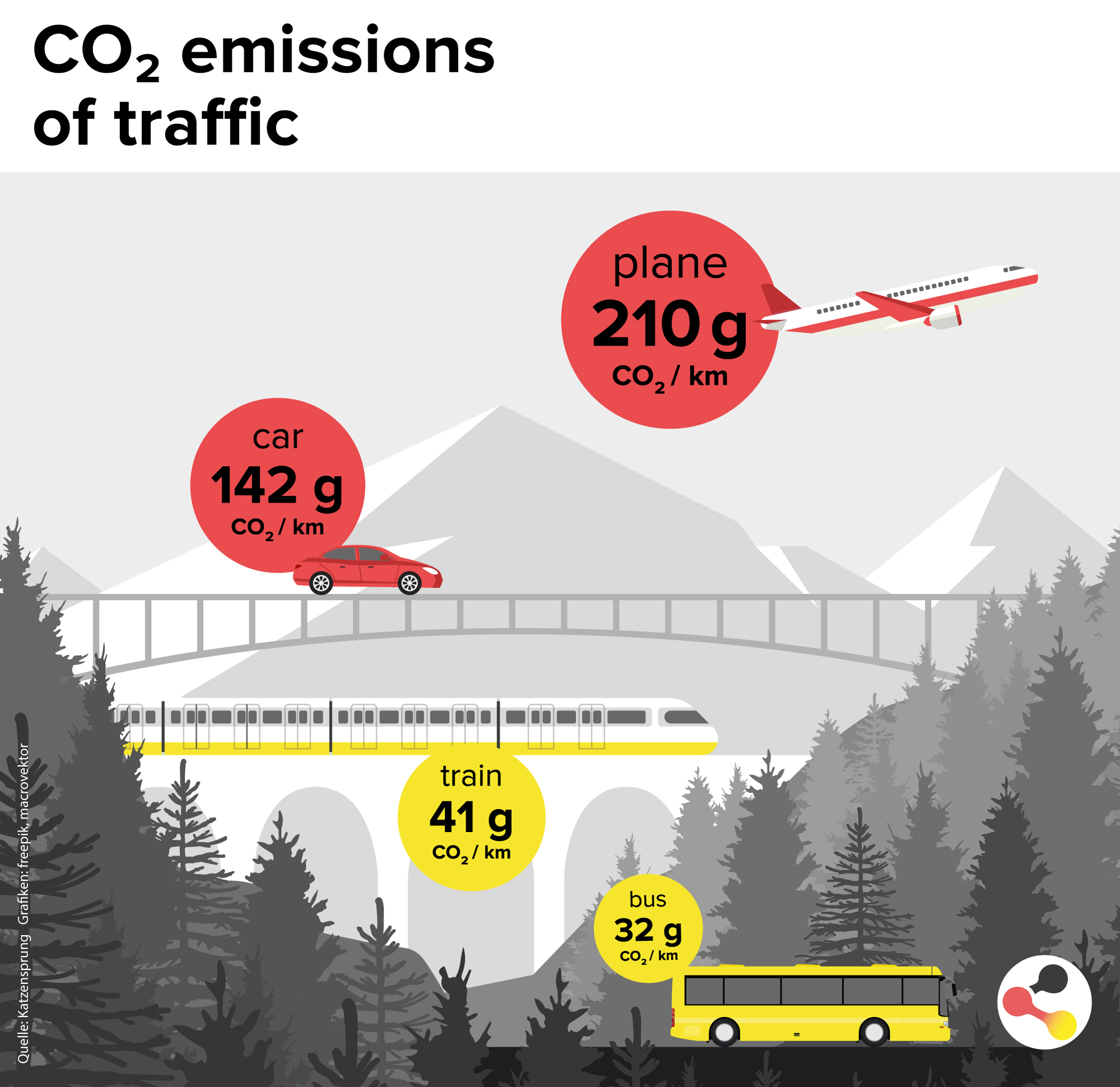 CO2 emissions of traffic