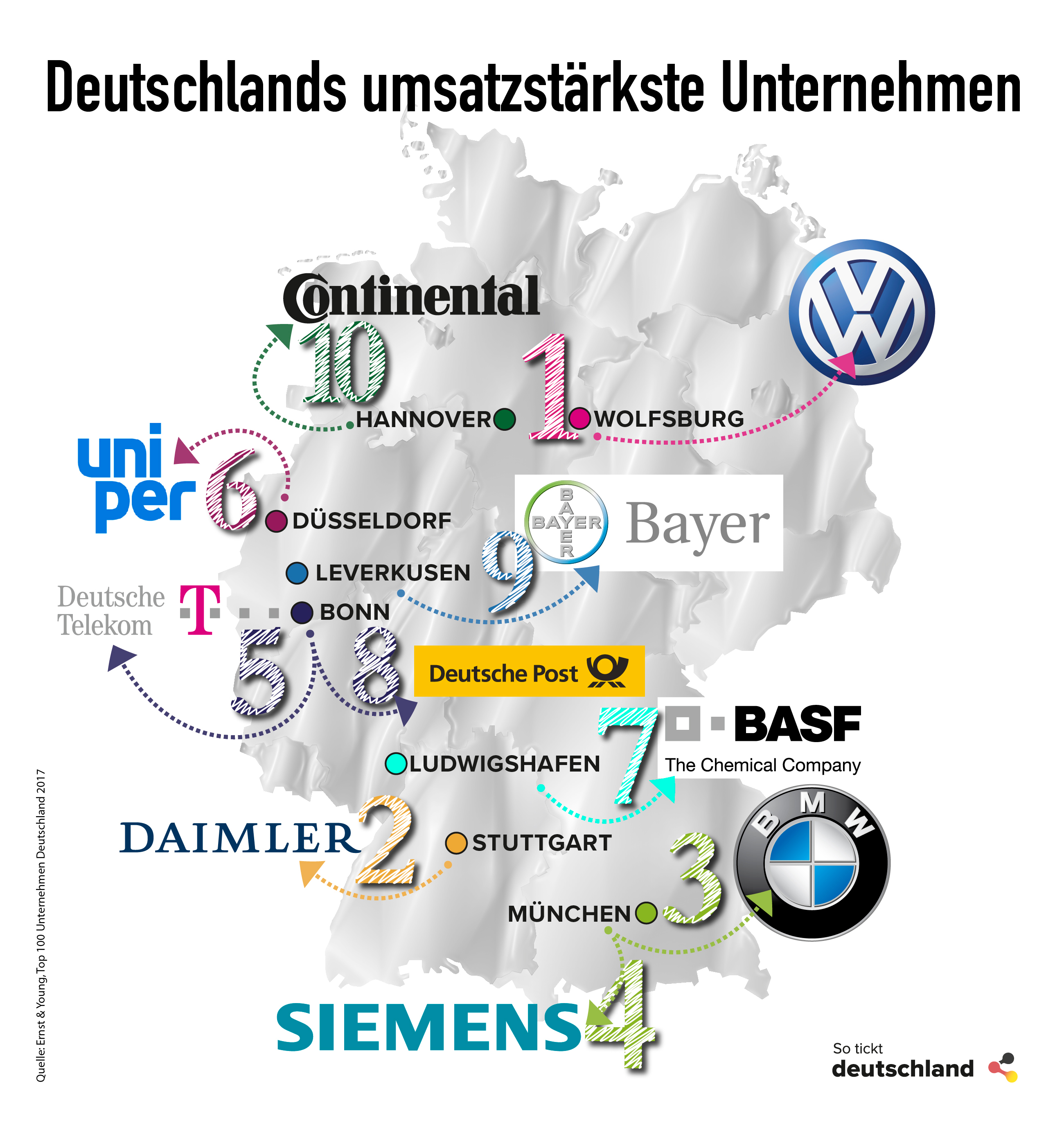 Die größten Unternehmen