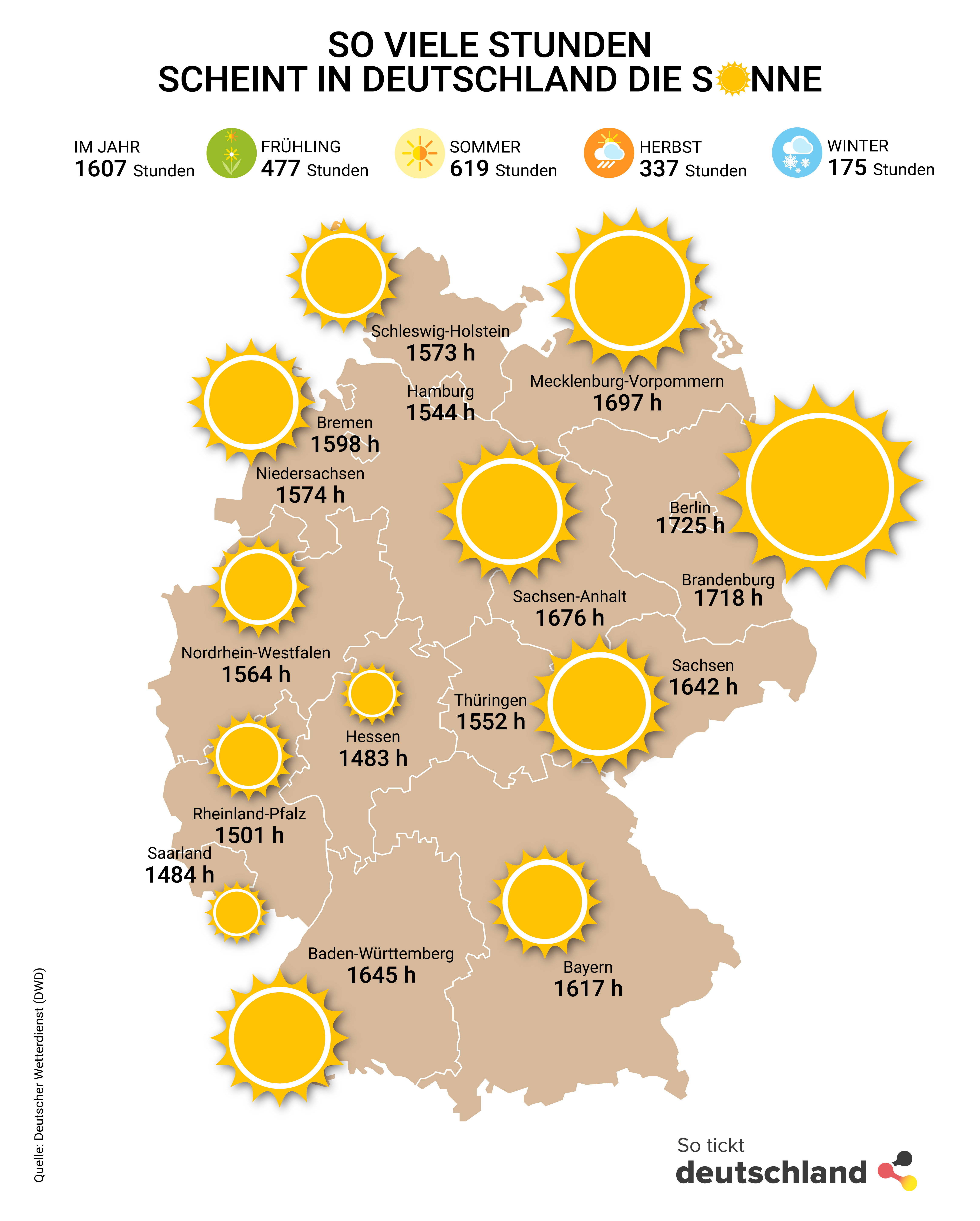 Die meisten Sonnenstunden