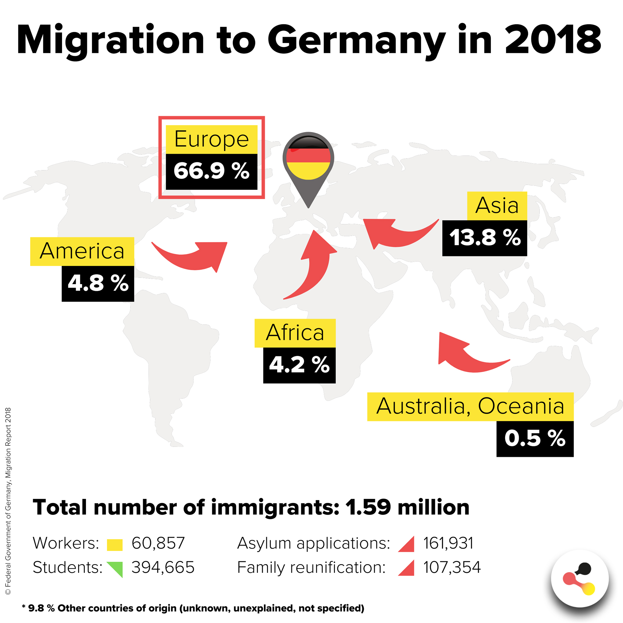 Migration to Germany in 2018