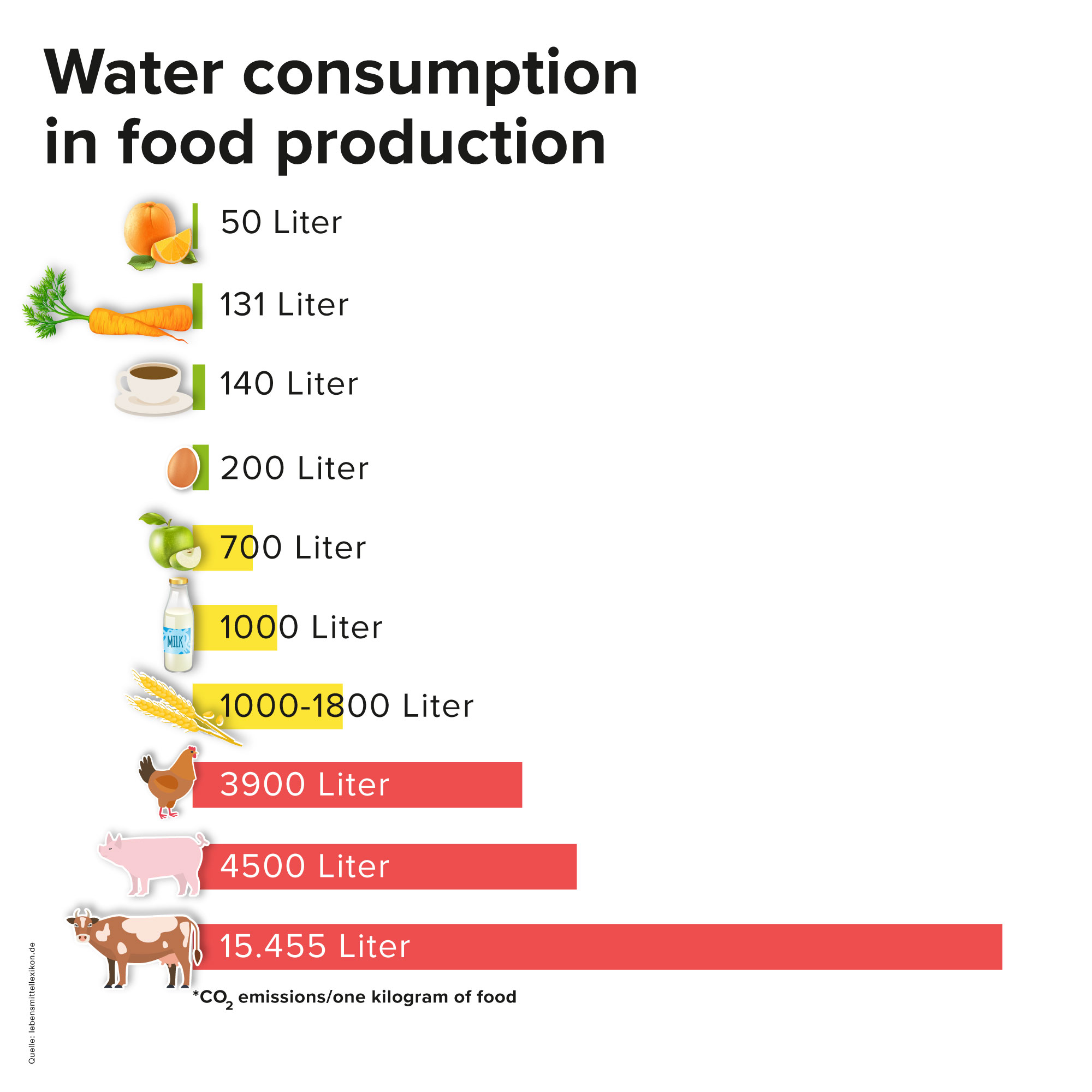 Water consumption in food production