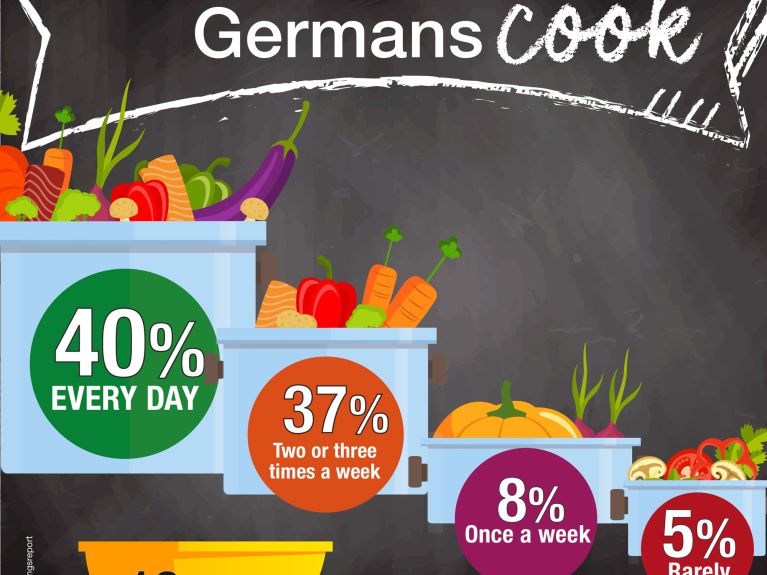 How often Germans cook