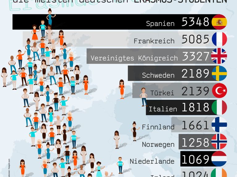 In diesen Ländern studierten 2015/2016 die meisten deutschen Erasmus-Studenten 