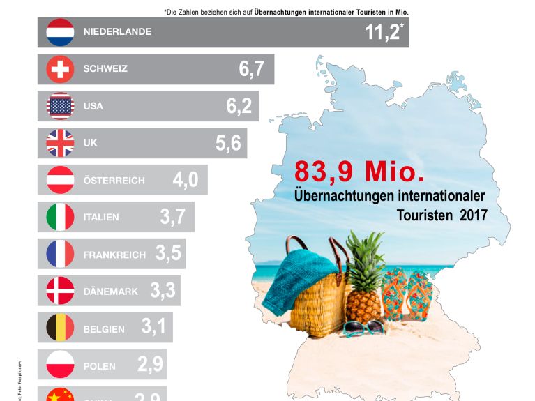Deutschland ist ein beliebtes Reiseziel