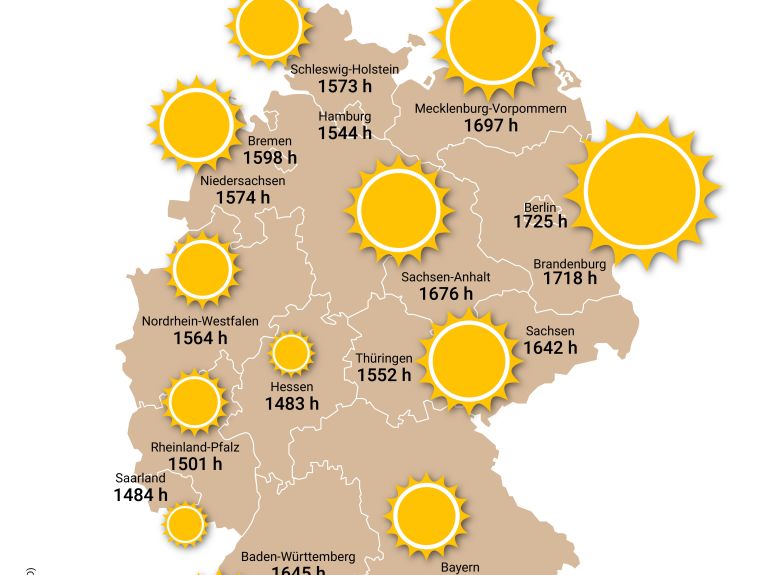 Die längsten Sonnenstunden